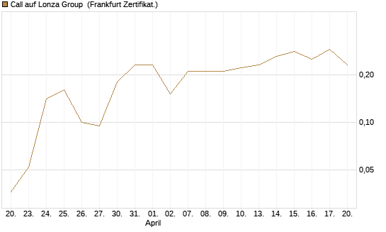 Call auf Lonza Group [BNP Paribas Emissions- und Handelsges.] Chart