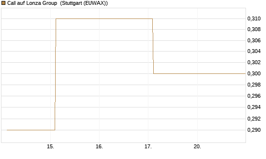 Call auf Lonza Group [BNP Paribas Emissions- und Handelsges.] Chart