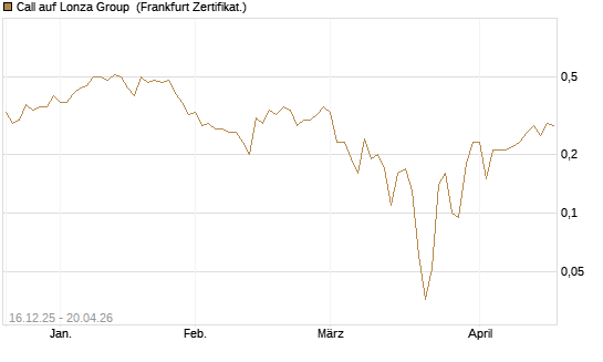 Call auf Lonza Group [BNP Paribas Emissions- und Handelsges.] Chart