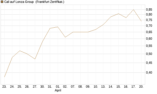 Call auf Lonza Group [BNP Paribas Emissions- und Handelsges.] Chart