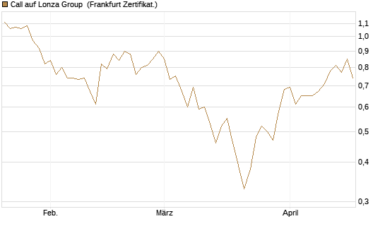 Call auf Lonza Group [BNP Paribas Emissions- und Handelsges.] Chart