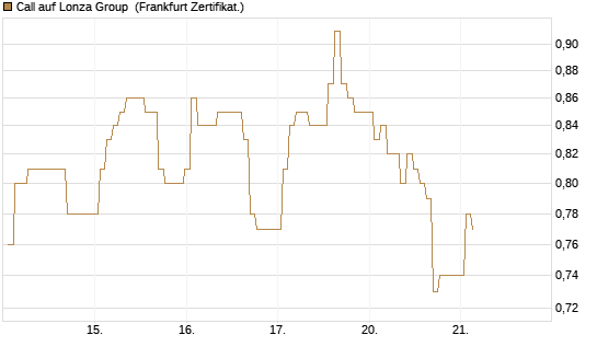 Call auf Lonza Group [BNP Paribas Emissions- und Handelsges.] Chart