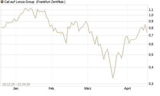 Call auf Lonza Group [BNP Paribas Emissions- und Handelsges.] Chart