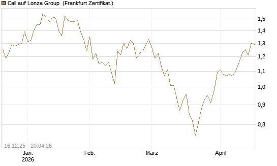 Call auf Lonza Group [BNP Paribas Emissions- und Handelsges.] Chart