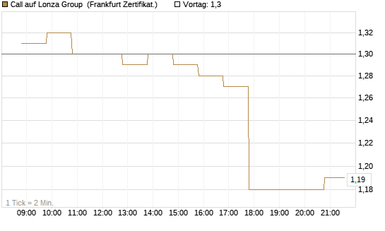 Call auf Lonza Group [BNP Paribas Emissions- und Handelsges.] Chart