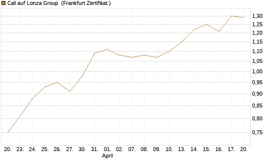Call auf Lonza Group [BNP Paribas Emissions- und Handelsges.] Chart