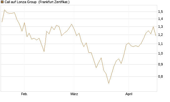Call auf Lonza Group [BNP Paribas Emissions- und Handelsges.] Chart