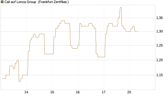Call auf Lonza Group [BNP Paribas Emissions- und Handelsges.] Chart