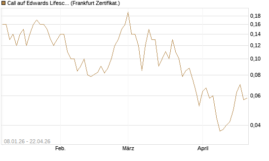 Call auf Edwards Lifesciences Corp [BNP Paribas Emissions- und Handelsges.] Chart