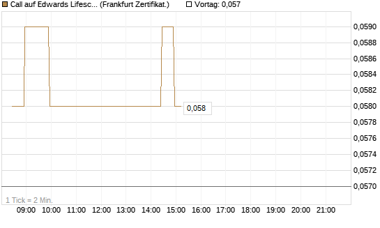 Call auf Edwards Lifesciences Corp [BNP Paribas Emissions- und Handelsges.] Chart