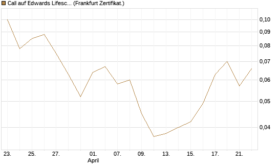 Call auf Edwards Lifesciences Corp [BNP Paribas Emissions- und Handelsges.] Chart