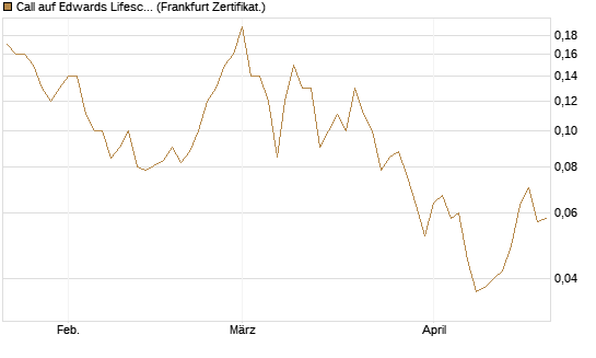 Call auf Edwards Lifesciences Corp [BNP Paribas Emissions- und Handelsges.] Chart