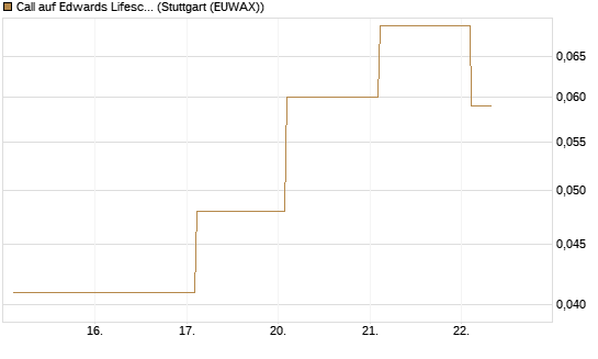 Call auf Edwards Lifesciences Corp [BNP Paribas Emissions- und Handelsges.] Chart