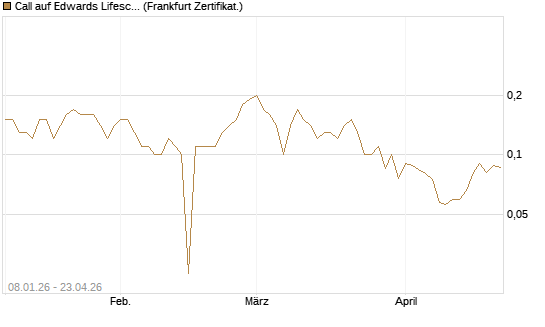 Call auf Edwards Lifesciences Corp [BNP Paribas Emissions- und Handelsges.] Chart