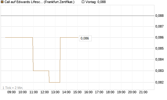 Call auf Edwards Lifesciences Corp [BNP Paribas Emissions- und Handelsges.] Chart