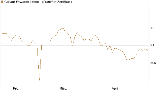 Call auf Edwards Lifesciences Corp [BNP Paribas Emissions- und Handelsges.] Chart