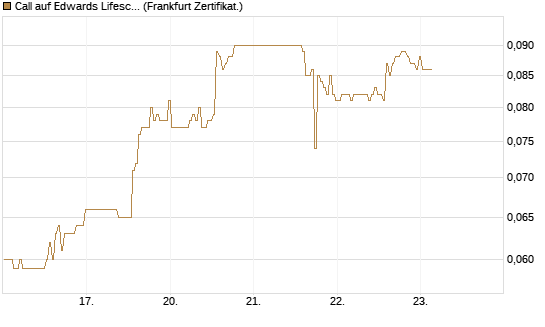 Call auf Edwards Lifesciences Corp [BNP Paribas Emissions- und Handelsges.] Chart