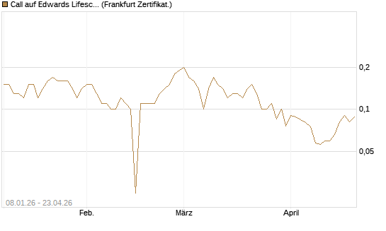 Call auf Edwards Lifesciences Corp [BNP Paribas Emissions- und Handelsges.] Chart