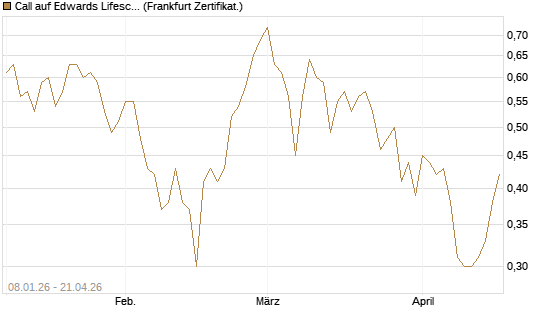 Call auf Edwards Lifesciences Corp [BNP Paribas Emissions- und Handelsges.] Chart