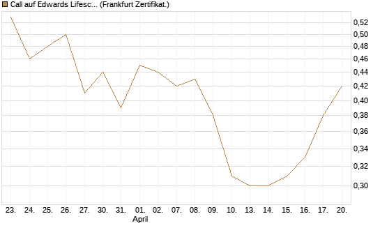Call auf Edwards Lifesciences Corp [BNP Paribas Emissions- und Handelsges.] Chart
