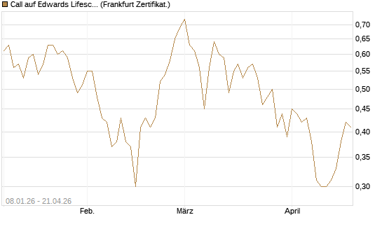 Call auf Edwards Lifesciences Corp [BNP Paribas Emissions- und Handelsges.] Chart