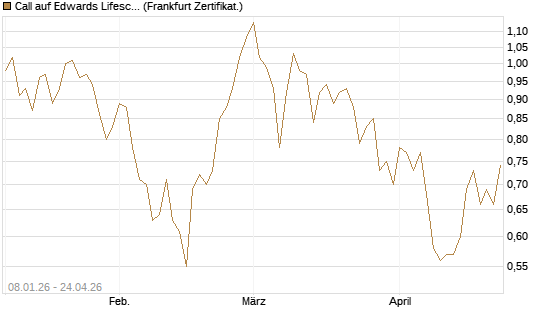 Call auf Edwards Lifesciences Corp [BNP Paribas Emissions- und Handelsges.] Chart