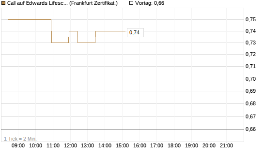 Call auf Edwards Lifesciences Corp [BNP Paribas Emissions- und Handelsges.] Chart