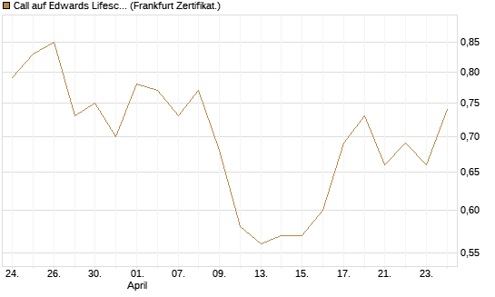 Call auf Edwards Lifesciences Corp [BNP Paribas Emissions- und Handelsges.] Chart