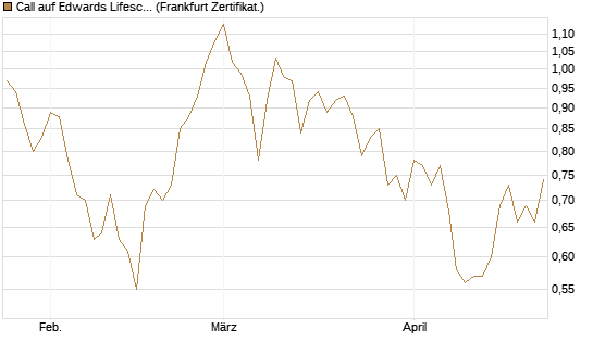 Call auf Edwards Lifesciences Corp [BNP Paribas Emissions- und Handelsges.] Chart