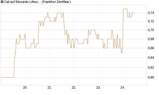 Call auf Edwards Lifesciences Corp [BNP Paribas Emissions- und Handelsges.] Chart