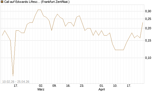 Call auf Edwards Lifesciences Corp [BNP Paribas Emissions- und Handelsges.] Chart