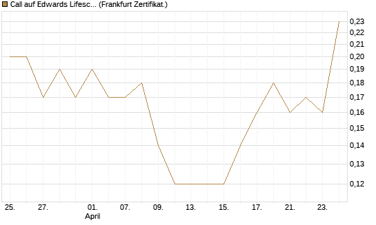 Call auf Edwards Lifesciences Corp [BNP Paribas Emissions- und Handelsges.] Chart