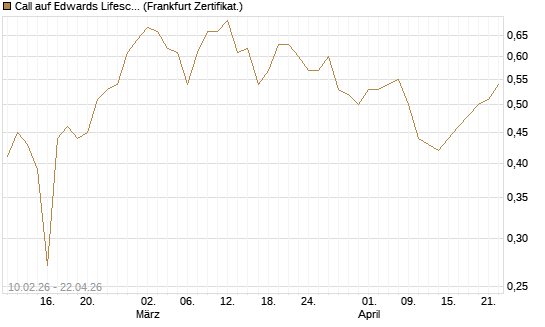 Call auf Edwards Lifesciences Corp [BNP Paribas Emissions- und Handelsges.] Chart