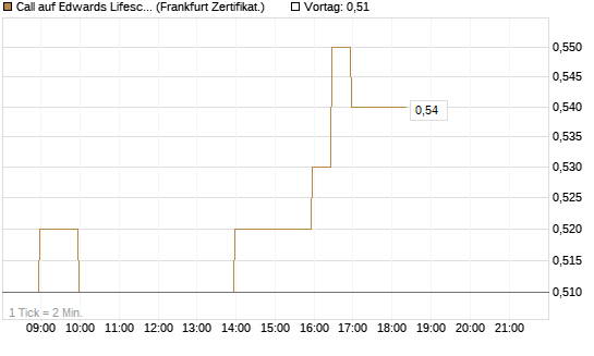 Call auf Edwards Lifesciences Corp [BNP Paribas Emissions- und Handelsges.] Chart