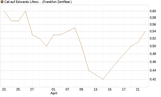 Call auf Edwards Lifesciences Corp [BNP Paribas Emissions- und Handelsges.] Chart