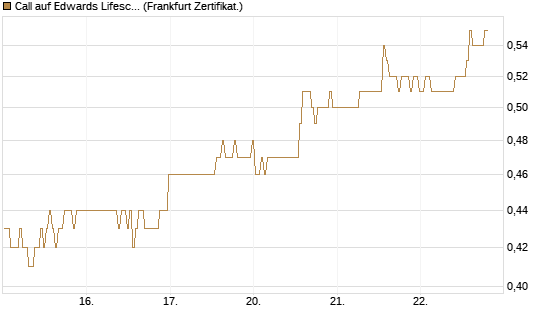 Call auf Edwards Lifesciences Corp [BNP Paribas Emissions- und Handelsges.] Chart