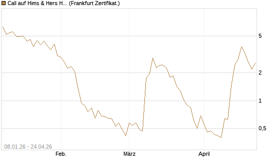 Call auf Hims & Hers Health A [BNP Paribas Emissions- und Handelsges.] Chart