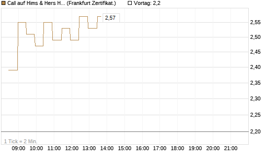 Call auf Hims & Hers Health A [BNP Paribas Emissions- und Handelsges.] Chart
