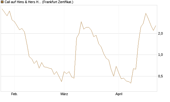 Call auf Hims & Hers Health A [BNP Paribas Emissions- und Handelsges.] Chart