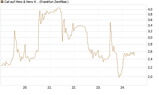 Call auf Hims & Hers Health A [BNP Paribas Emissions- und Handelsges.] Chart