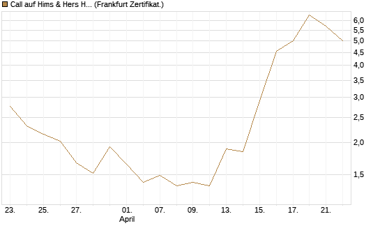 Call auf Hims & Hers Health A [BNP Paribas Emissions- und Handelsges.] Chart