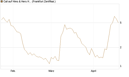 Call auf Hims & Hers Health A [BNP Paribas Emissions- und Handelsges.] Chart
