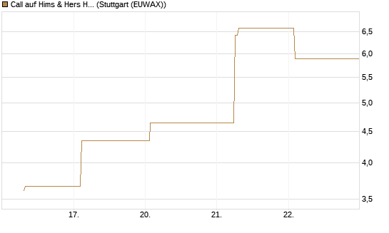 Call auf Hims & Hers Health A [BNP Paribas Emissions- und Handelsges.] Chart