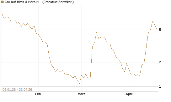 Call auf Hims & Hers Health A [BNP Paribas Emissions- und Handelsges.] Chart