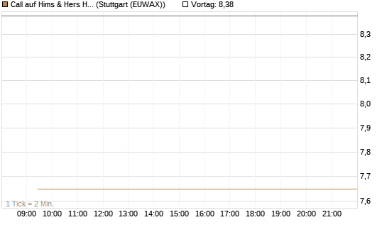 Call auf Hims & Hers Health A [BNP Paribas Emissions- und Handelsges.] Chart