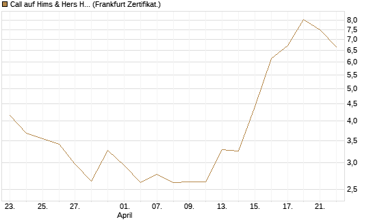 Call auf Hims & Hers Health A [BNP Paribas Emissions- und Handelsges.] Chart