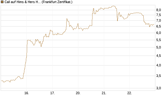 Call auf Hims & Hers Health A [BNP Paribas Emissions- und Handelsges.] Chart