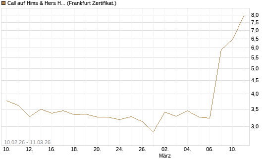 Call auf Hims & Hers Health A [BNP Paribas Emissions- und Handelsges.] Chart