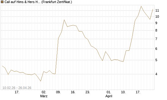Call auf Hims & Hers Health A [BNP Paribas Emissions- und Handelsges.] Chart