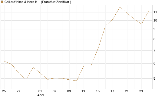 Call auf Hims & Hers Health A [BNP Paribas Emissions- und Handelsges.] Chart